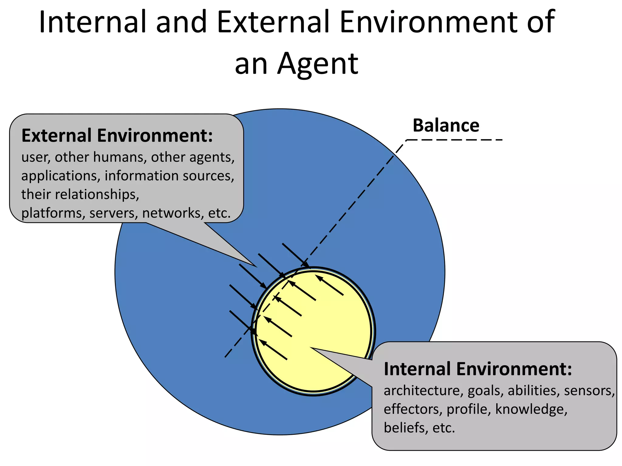 Internal and External Environment of
an Agent
Internal Environment:
architecture, goals, abilities, sensors,
effectors, profile, knowledge,
beliefs, etc.
External Environment:
user, other humans, other agents,
applications, information sources,
their relationships,
platforms, servers, networks, etc.
Balance
 