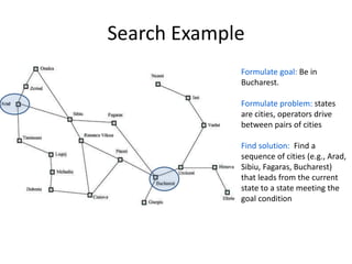 Search Example
Formulate goal: Be in
Bucharest.
Formulate problem: states
are cities, operators drive
between pairs of cities
Find solution: Find a
sequence of cities (e.g., Arad,
Sibiu, Fagaras, Bucharest)
that leads from the current
state to a state meeting the
goal condition
 
