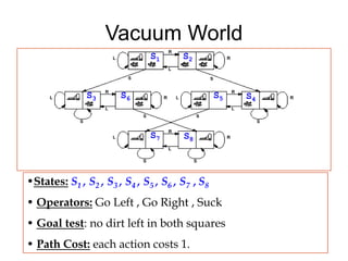 Vacuum World
•States: S1 , S2 , S3 , S4 , S5 , S6 , S7 , S8
• Operators: Go Left , Go Right , Suck
• Goal test: no dirt left in both squares
• Path Cost: each action costs 1.
S1 S2
S3 S6 S5 S4
S7 S8
 