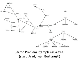 Search Problem Example (as a tree)
(start: Arad, goal: Bucharest.)
 