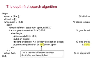 The depth-first search algorithm
This is the only difference between
depth-first and breadth-first.
 