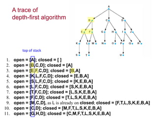 A trace of
depth-first algorithm
top of stack
 
