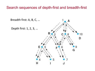 Search sequences of depth-first and breadth-first
Breadth first: A, B, C, …
Depth first: 1, 2, 3, …
 
