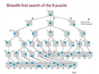 Breadth-first search of the 8-puzzle
 
Cannot move
blank downward


 