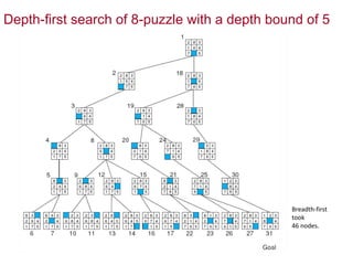 Depth-first search of 8-puzzle with a depth bound of 5
Breadth-first
took
46 nodes.
 