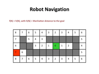 Robot Navigation
0 211
58 7
7
3
4
7
6
7
6 3 2
8
6
45
23 3
36 5 24 43 5
54 6
5
6
4
5
f(N) = h(N), with h(N) = Manhattan distance to the goal
 