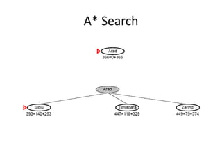 A* Search
 