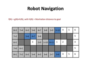 Robot Navigation
f(N) = g(N)+h(N), with h(N) = Manhattan distance to goal
0 211
58 7
7
3
4
7
6
7
6 3 2
8
6
45
23 3
36 5 24 43 5
54 6
5
6
4
57+0
6+1
6+1
8+1
7+0
7+2
6+1
7+2
6+1
8+1
7+2
8+3
7+2 6+36+3 5+45+4 4+54+5 3+63+6 2+7
8+3 7+47+4 6+5
5+6
6+3 5+6
2+7 3+8
4+7
5+6 4+7
3+8
4+7 3+83+8 2+92+9 3+10
2+9
3+8
2+9 1+101+10 0+11
 