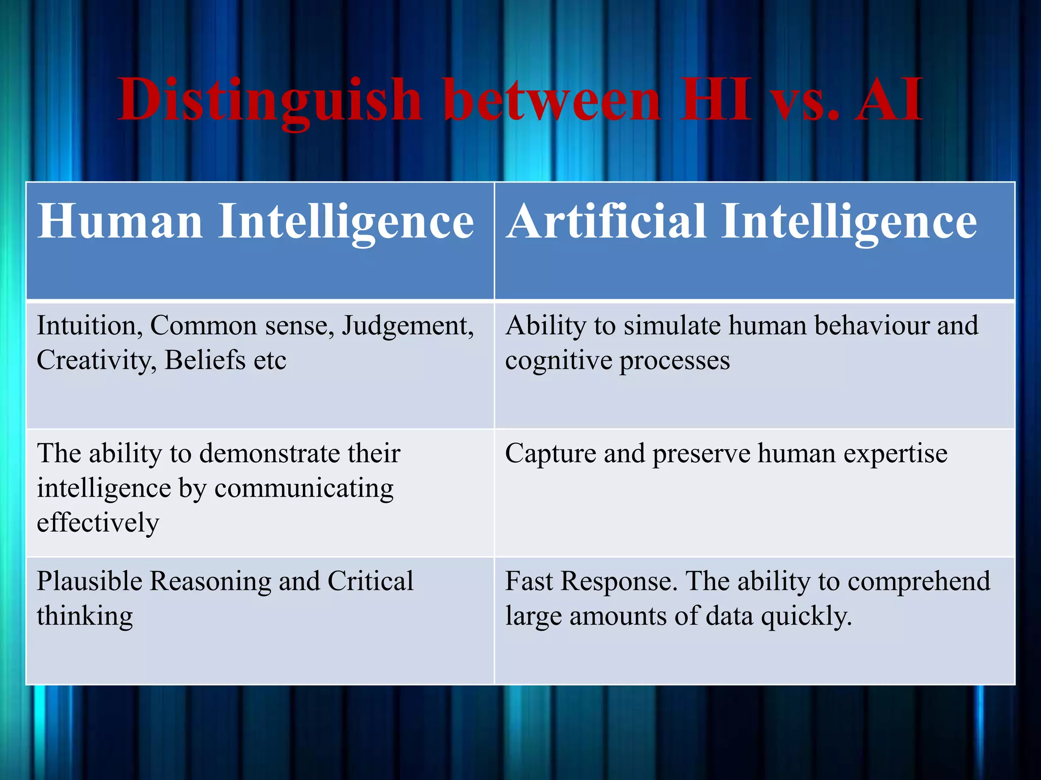 Distinguish between HI vs. AI
Human Intelligence Artificial Intelligence
Intuition, Common sense, Judgement,
Creativity, Beliefs etc
Ability to simulate human behaviour and
cognitive processes
The ability to demonstrate their
intelligence by communicating
effectively
Capture and preserve human expertise
Plausible Reasoning and Critical
thinking
Fast Response. The ability to comprehend
large amounts of data quickly.
 