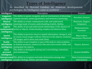 19
Types of Intelligence
As described by Howard Gardner, an American developmental
psychologist, the Intelligence comes in...