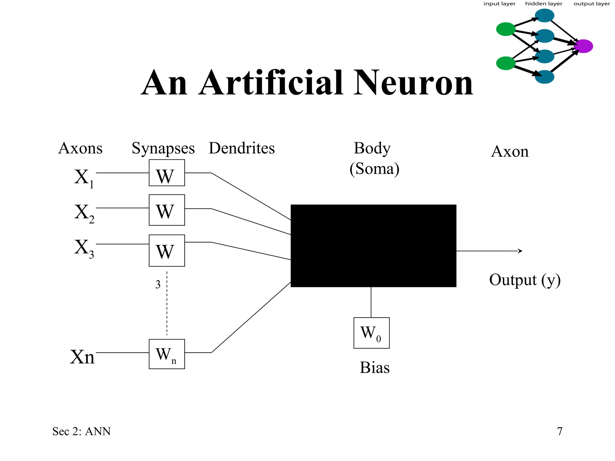 Sec 2: ANN 7
An Artificial Neuron
W
1W
2
W
3
Wn
∑
W0
f
X1
X2
X3
Xn
Axons Synapses Dendrites Body
(Soma)
Axon
Bias
Output (y)
 
