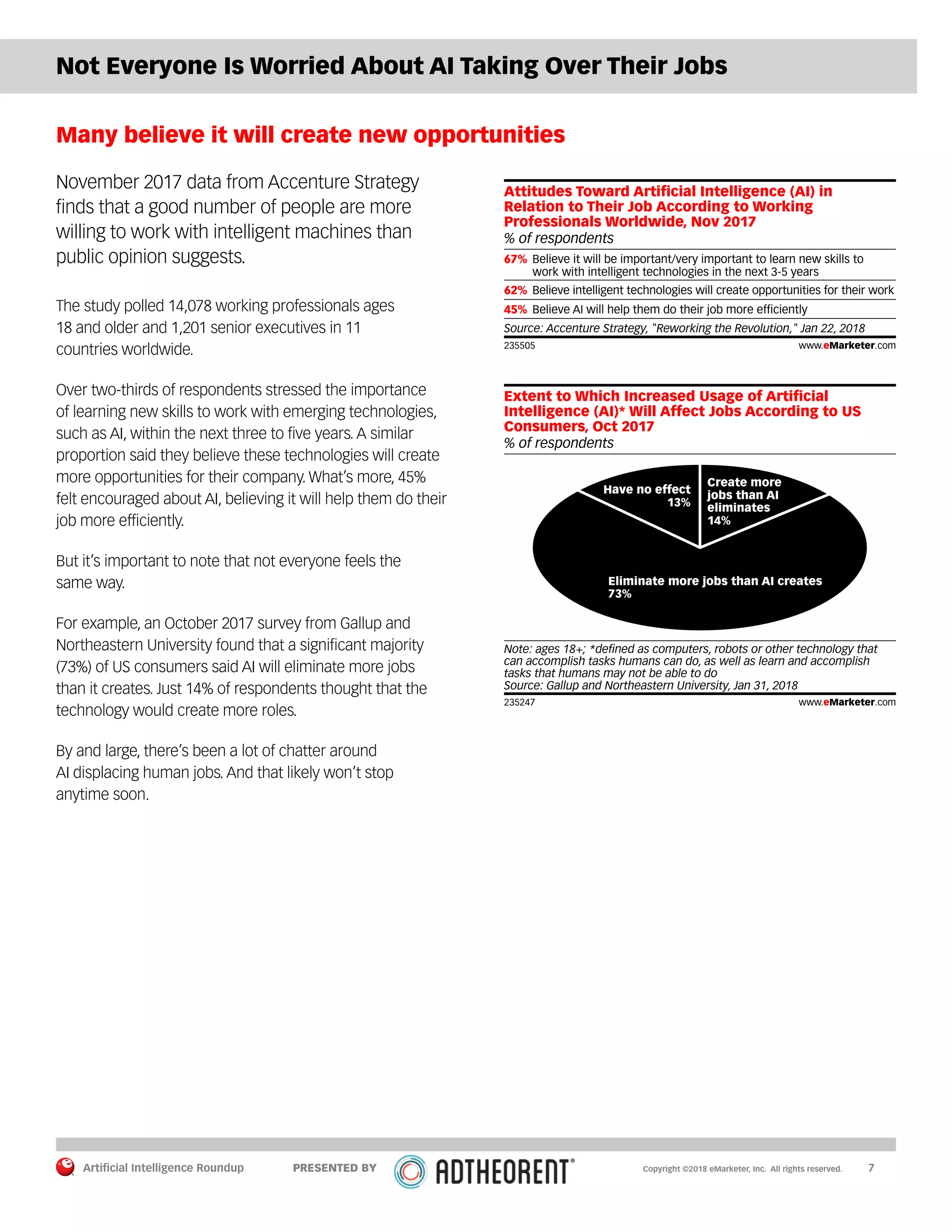 Artificial Intelligence Roundup 		 7
Not Everyone Is Worried About AI Taking Over Their Jobs
Many believe it will create new opportunities
November 2017 data from Accenture Strategy
finds that a good number of people are more
willing to work with intelligent machines than
public opinion suggests.
The study polled 14,078 working professionals ages
18 and older and 1,201 senior executives in 11
countries worldwide.
Over two-thirds of respondents stressed the importance
of learning new skills to work with emerging technologies,
such as AI, within the next three to five years. A similar
proportion said they believe these technologies will create
more opportunities for their company. What’s more, 45%
felt encouraged about AI, believing it will help them do their
job more efficiently.
But it’s important to note that not everyone feels the
same way.
For example, an October 2017 survey from Gallup and
Northeastern University found that a significant majority
(73%) of US consumers said AI will eliminate more jobs
than it creates. Just 14% of respondents thought that the
technology would create more roles.
By and large, there’s been a lot of chatter around
AI displacing human jobs. And that likely won’t stop
anytime soon.
% of respondents
Attitudes Toward Artiﬁcial Intelligence (AI) in
Relation to Their Job According to Working
Professionals Worldwide, Nov 2017
67%
62%
45%
Believe it will be important/very important to learn new skills to
work with intelligent technologies in the next 3-5 years
Believe intelligent technologies will create opportunities for their work
Believe AI will help them do their job more efﬁciently
Source: Accenture Strategy, "Reworking the Revolution," Jan 22, 2018
235505 www.eMarketer.com
% of respondents
Extent to Which Increased Usage of Artiﬁcial
Intelligence (AI)* Will Affect Jobs According to US
Consumers, Oct 2017
Create more
jobs than AI
eliminates
14%
Eliminate more jobs than AI creates
73%
Have no effect
13%
Note: ages 18+; *deﬁned as computers, robots or other technology that
can accomplish tasks humans can do, as well as learn and accomplish
tasks that humans may not be able to do
Source: Gallup and Northeastern University, Jan 31, 2018
235247 www.eMarketer.com
Copyright ©2018 eMarketer, Inc. All rights reserved.PRESENTED BY
 
