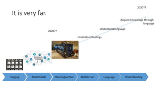 It is very far.
Imaging Multimodal Planning/action Abstraction Language Understanding
Understand language
Acquire knowledge through
language
Understand feelings
2030??
2020??
 