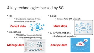 4 Key technologies backed by 5G
• IoT
• Smartphone, wearable devices
Smart home, driverless car
• Blockchain
• ANNGOUKA, Consensus algorism
P2P, Distributed Ledger Technology
• Cloud
• Amazon AWS, IBM, Microsoft
• AI (3rd generations)
• Analyses and uses data
Collect data Store data
Manage data Analyse data
 