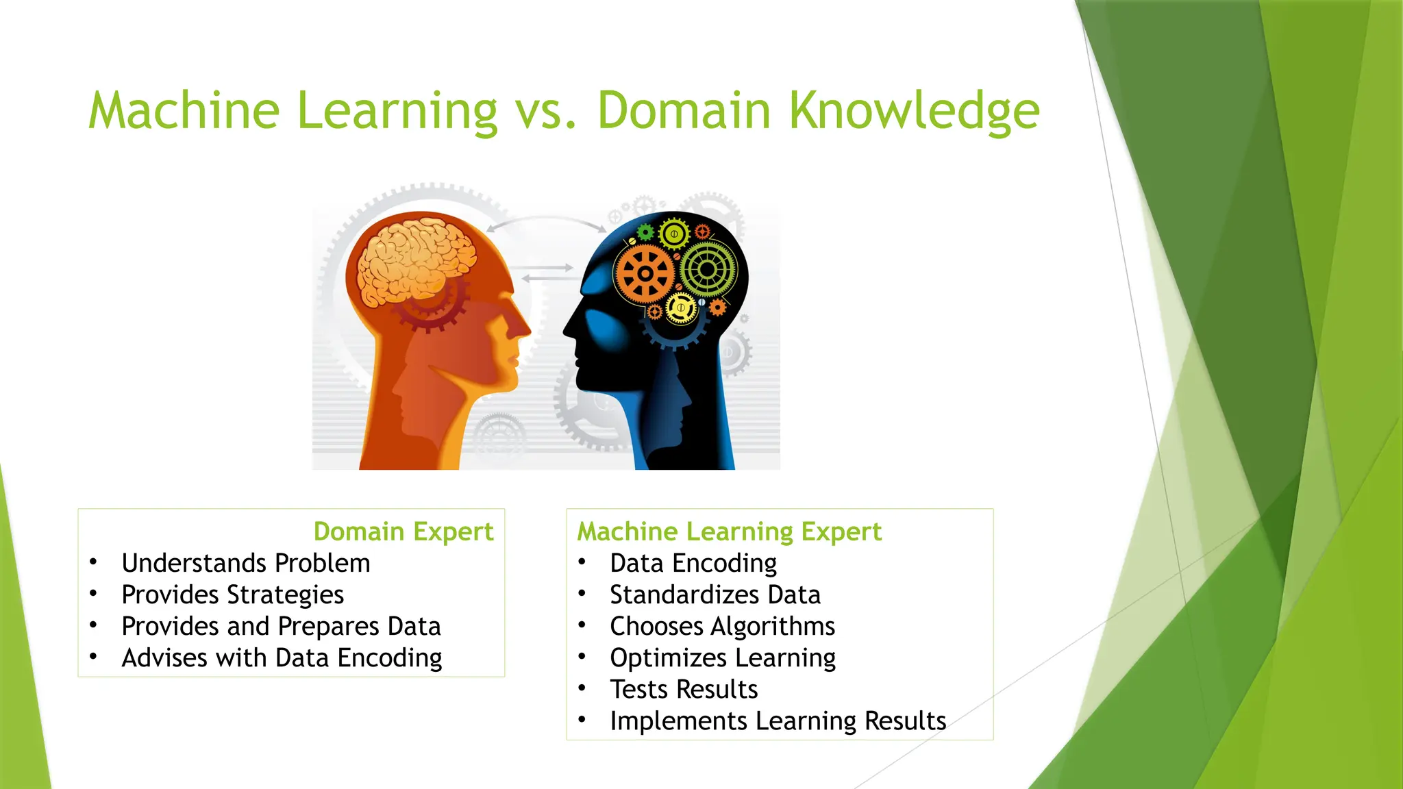 Machine Learning vs. Domain Knowledge Domain Expert • Understands Problem • Provides Strategies • Provides and Prepares Data • Advises with Data Encoding Machine Learning Expert • Data Encoding • Standardizes Data • Chooses Algorithms • Optimizes Learning • Tests Results • Implements Learning Results 