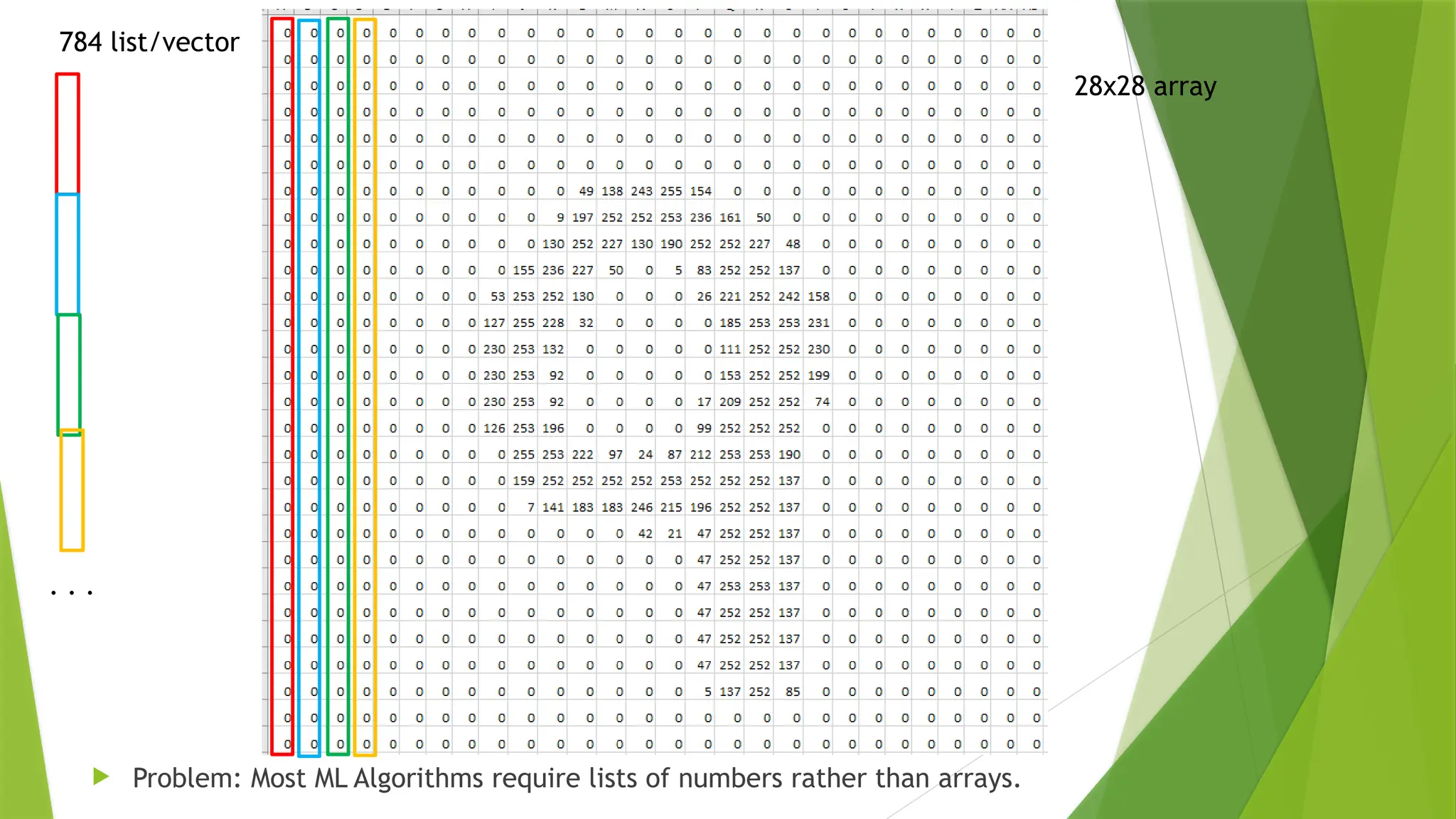  Problem: Most ML Algorithms require lists of numbers rather than arrays. 784 list/vector 28x28 array . . . 
