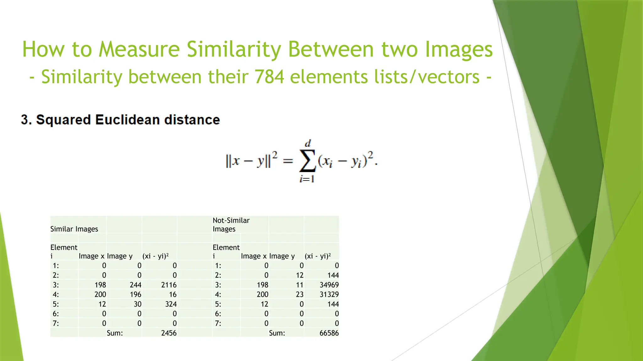 How to Measure Similarity Between two Images - Similarity between their 784 elements lists/vectors - Similar Images Not-Similar Images Element i Image x Image y (xi - yi)2 Element i Image x Image y (xi - yi)2 1: 0 0 0 1: 0 0 0 2: 0 0 0 2: 0 12 144 3: 198 244 2116 3: 198 11 34969 4: 200 196 16 4: 200 23 31329 5: 12 30 324 5: 12 0 144 6: 0 0 0 6: 0 0 0 7: 0 0 0 7: 0 0 0 Sum: 2456 Sum: 66586 