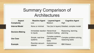 Summary Comparison of
Architectures
Aspect Reactive Agent Layered Agent Cognitive Agent
Complexity Low Medium High
Internal Model None or minimal Yes (but in layers) Detailed, complex model
Decision-Making
Immediate reaction
to inputs
Hierarchical
decision-making
Reasoning, learning,
planning
Use Case
Simple, real-time
systems
Complex systems
with modular
tasks
Complex problem-solving,
reasoning tasks
Example
Roomba vacuum
cleaner
Autonomous
vehicles
IBM Watson
 
