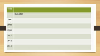 1980
1987-1993
1997
2002
2006
2011
2012
2014
 
