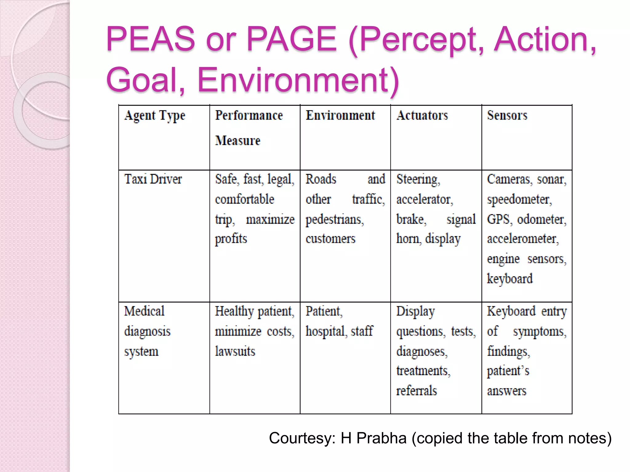 PEAS or PAGE (Percept, Action,
Goal, Environment)
Courtesy: H Prabha (copied the table from notes)
 