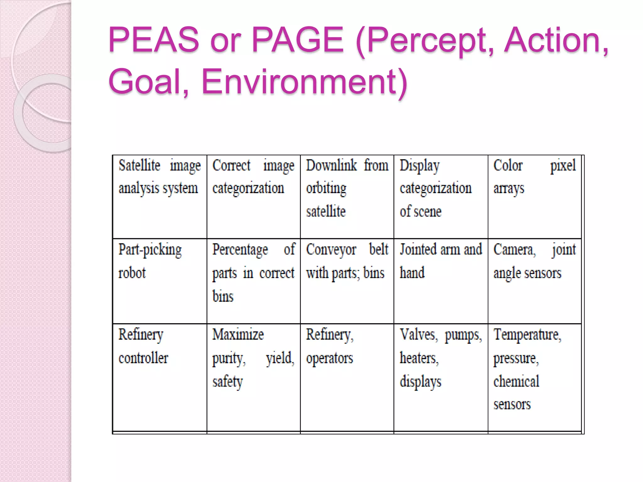 PEAS or PAGE (Percept, Action,
Goal, Environment)
 