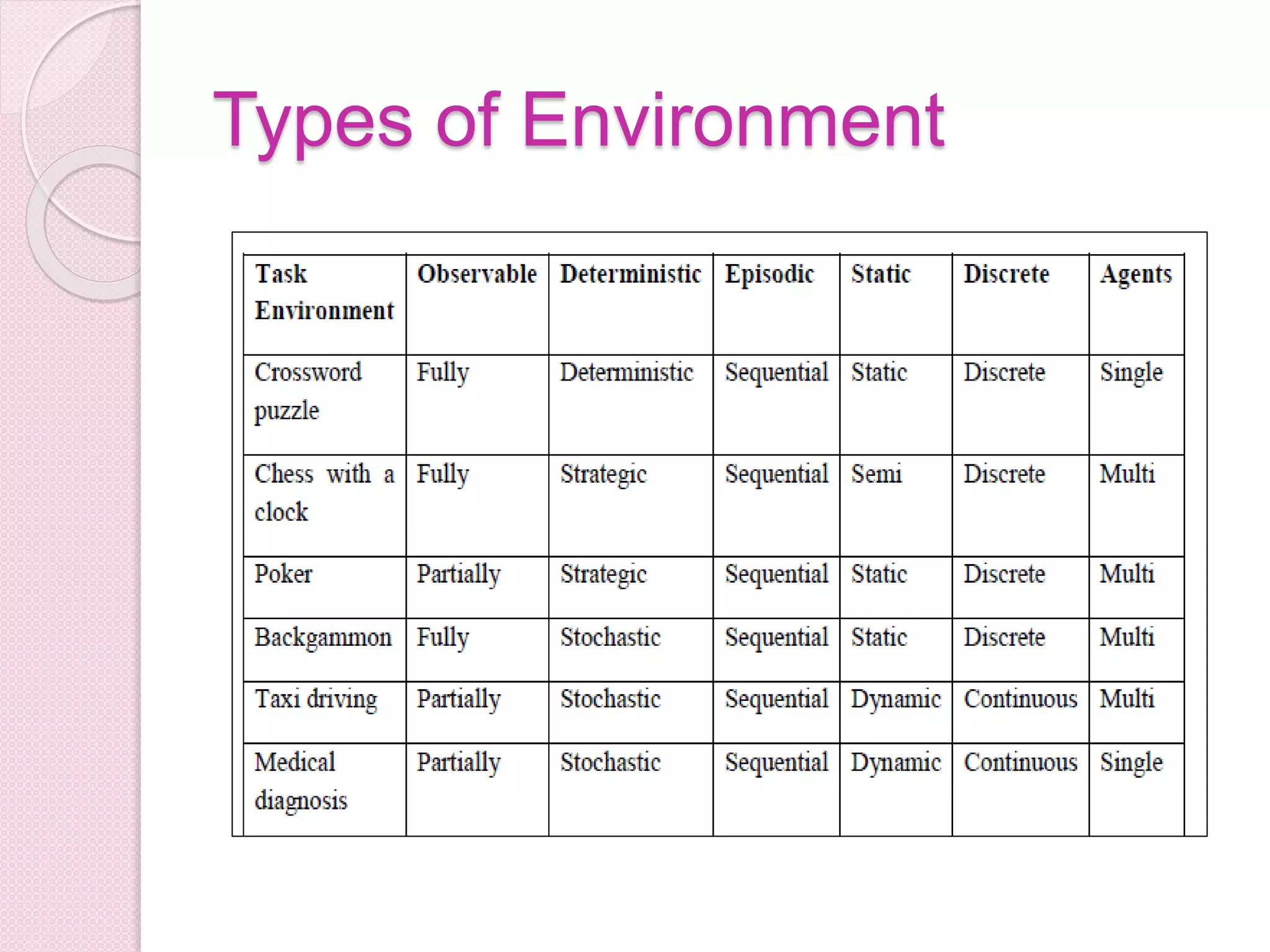 Types of Environment
 