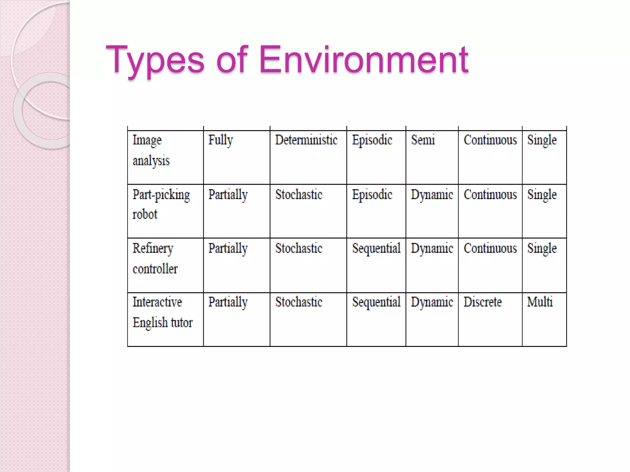 Types of Environment
 