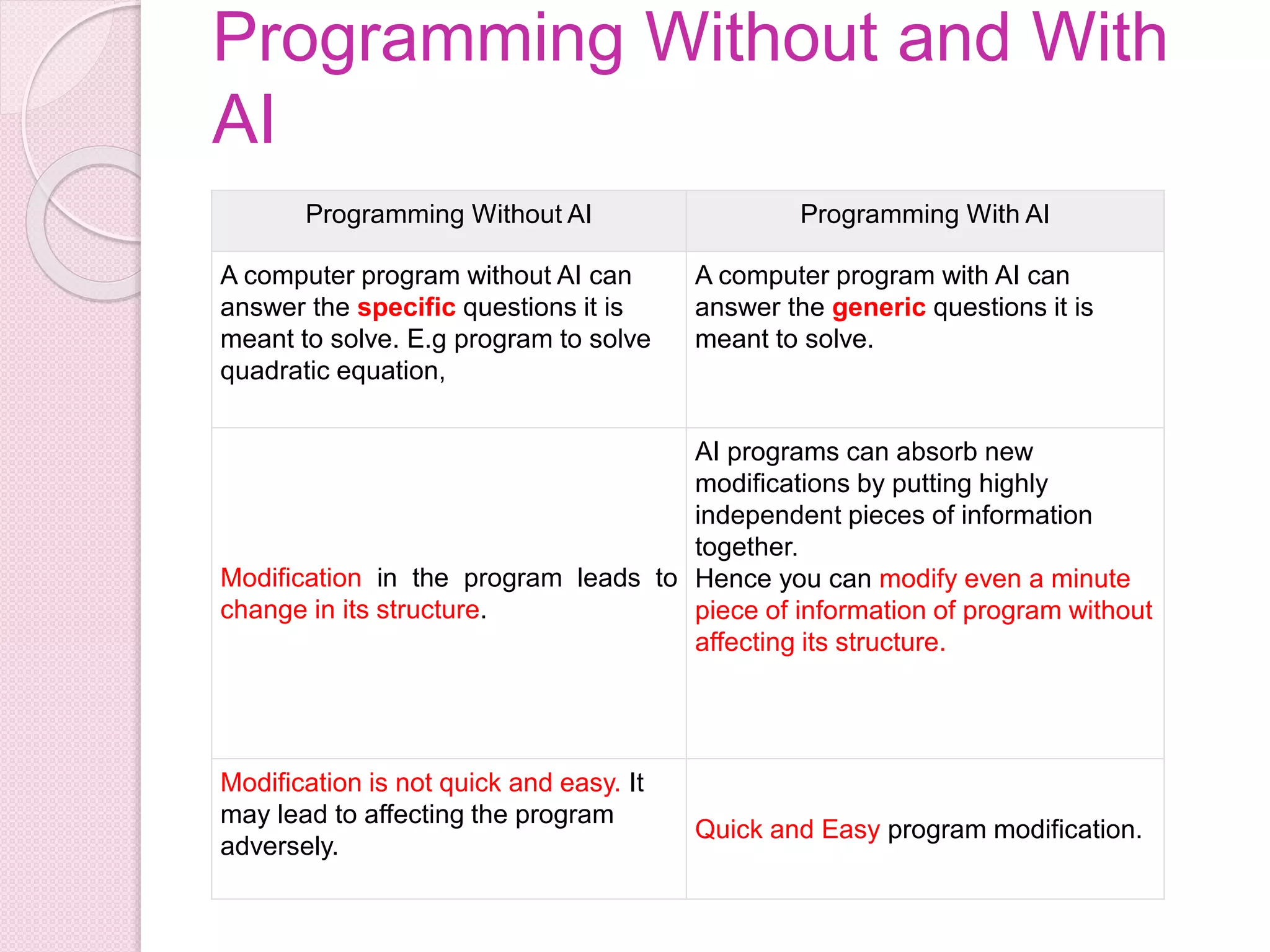 Programming Without and With
AI
Programming Without AI Programming With AI
A computer program without AI can
answer the specific questions it is
meant to solve. E.g program to solve
quadratic equation,
A computer program with AI can
answer the generic questions it is
meant to solve.
Modification in the program leads to
change in its structure.
AI programs can absorb new
modifications by putting highly
independent pieces of information
together.
Hence you can modify even a minute
piece of information of program without
affecting its structure.
Modification is not quick and easy. It
may lead to affecting the program
adversely.
Quick and Easy program modification.
 