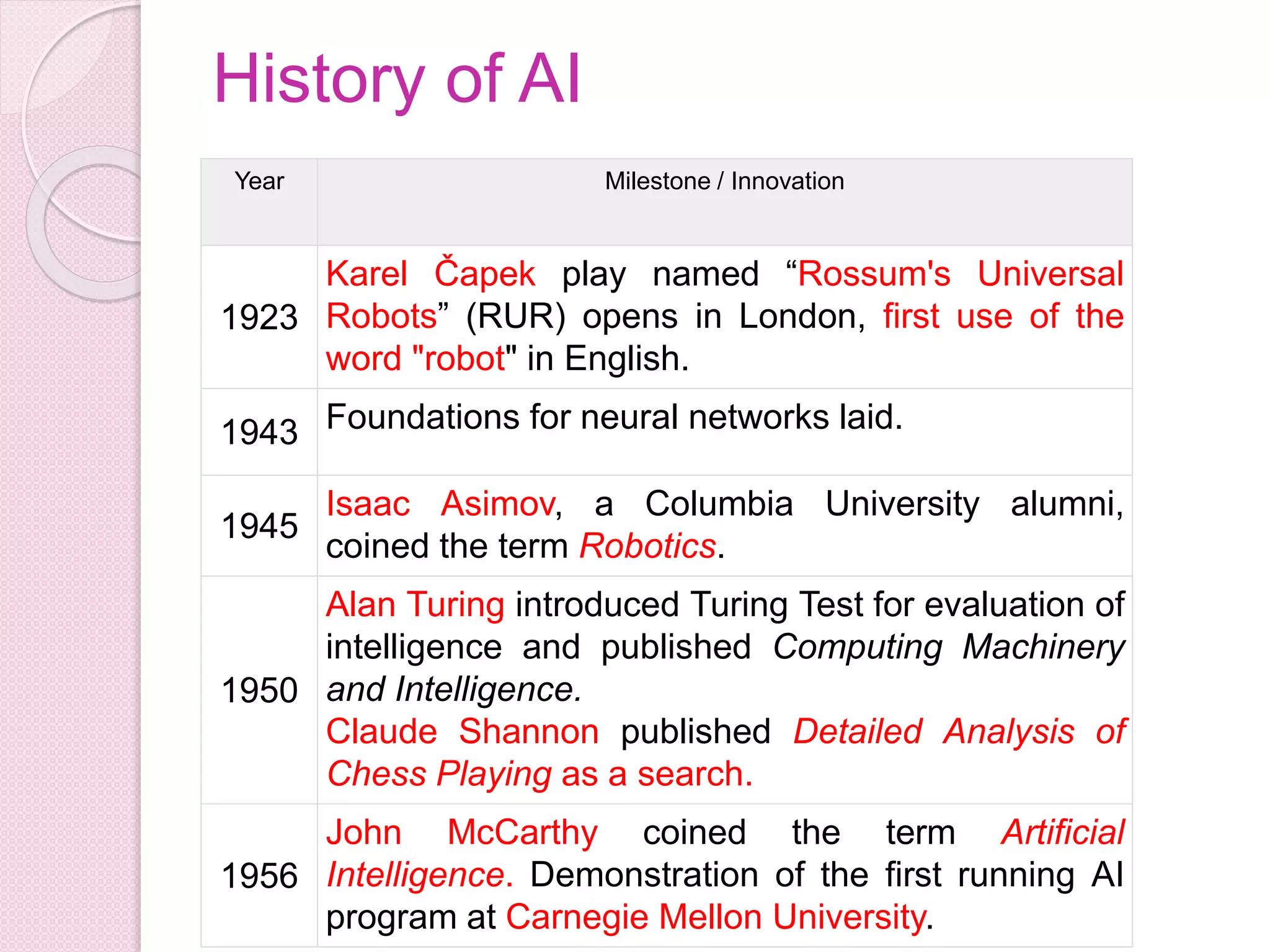 History of AI
Year Milestone / Innovation
1923
Karel Čapek play named “Rossum's Universal
Robots” (RUR) opens in London, first use of the
word "robot" in English.
1943 Foundations for neural networks laid.
1945
Isaac Asimov, a Columbia University alumni,
coined the term Robotics.
1950
Alan Turing introduced Turing Test for evaluation of
intelligence and published Computing Machinery
and Intelligence.
Claude Shannon published Detailed Analysis of
Chess Playing as a search.
1956
John McCarthy coined the term Artificial
Intelligence. Demonstration of the first running AI
program at Carnegie Mellon University.
 