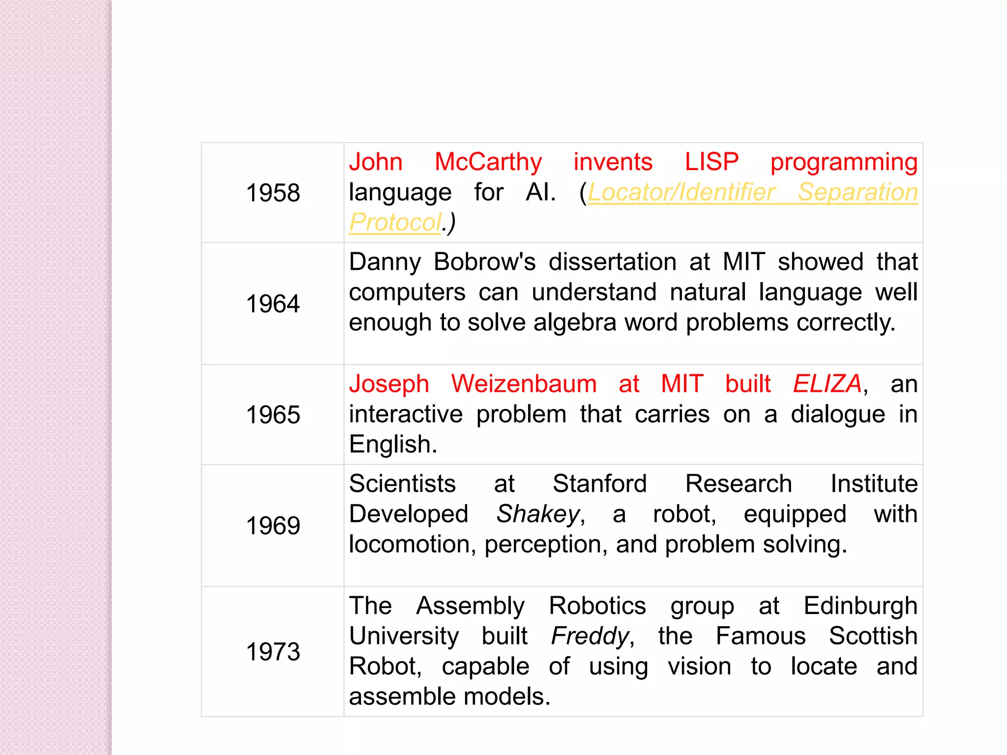 1958
John McCarthy invents LISP programming
language for AI. (Locator/Identifier Separation
Protocol.)
1964
Danny Bobrow's dissertation at MIT showed that
computers can understand natural language well
enough to solve algebra word problems correctly.
1965
Joseph Weizenbaum at MIT built ELIZA, an
interactive problem that carries on a dialogue in
English.
1969
Scientists at Stanford Research Institute
Developed Shakey, a robot, equipped with
locomotion, perception, and problem solving.
1973
The Assembly Robotics group at Edinburgh
University built Freddy, the Famous Scottish
Robot, capable of using vision to locate and
assemble models.
 