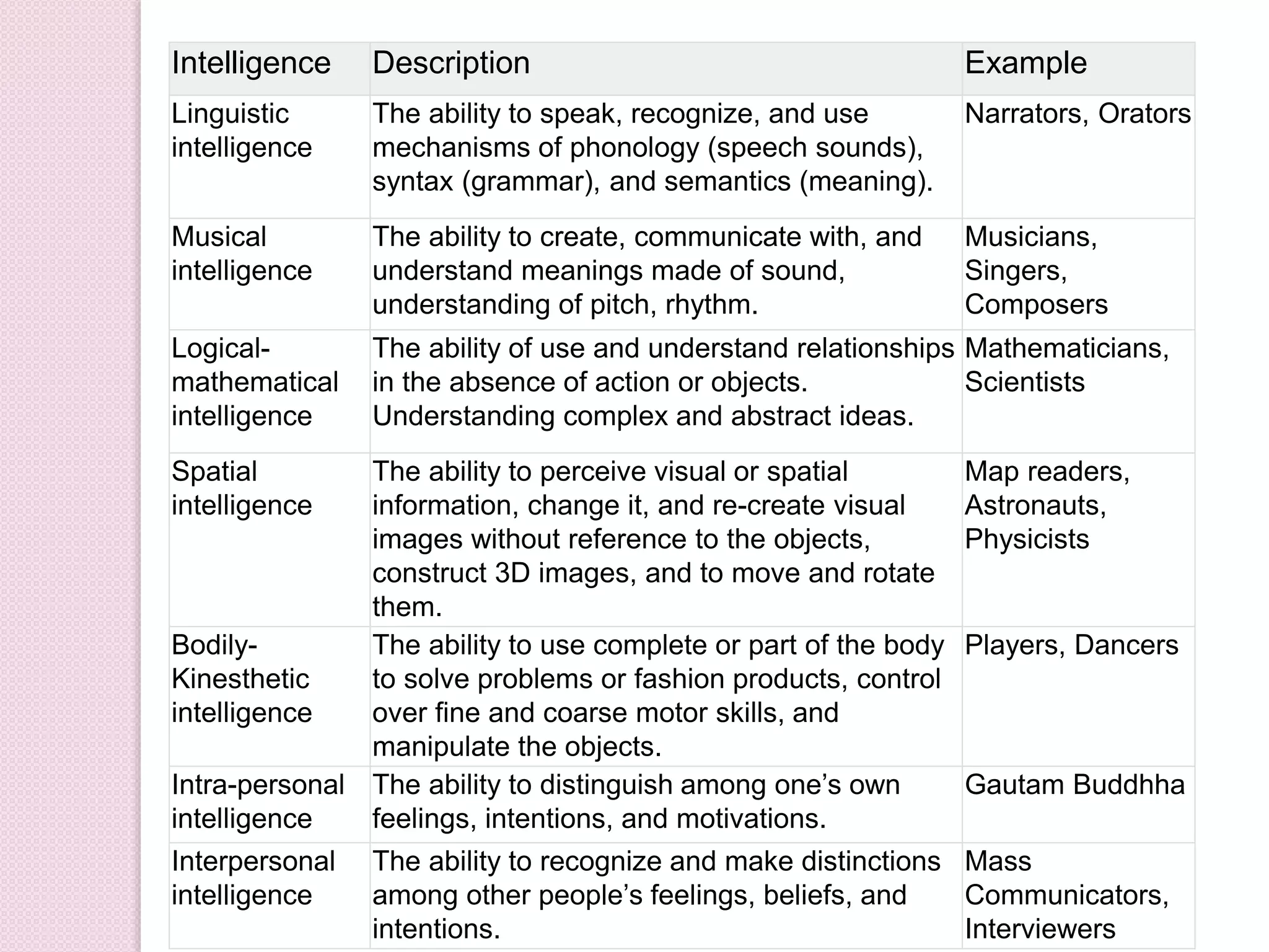 Intelligence Description Example
Linguistic
intelligence
The ability to speak, recognize, and use
mechanisms of phonology (speech sounds),
syntax (grammar), and semantics (meaning).
Narrators, Orators
Musical
intelligence
The ability to create, communicate with, and
understand meanings made of sound,
understanding of pitch, rhythm.
Musicians,
Singers,
Composers
Logical-
mathematical
intelligence
The ability of use and understand relationships
in the absence of action or objects.
Understanding complex and abstract ideas.
Mathematicians,
Scientists
Spatial
intelligence
The ability to perceive visual or spatial
information, change it, and re-create visual
images without reference to the objects,
construct 3D images, and to move and rotate
them.
Map readers,
Astronauts,
Physicists
Bodily-
Kinesthetic
intelligence
The ability to use complete or part of the body
to solve problems or fashion products, control
over fine and coarse motor skills, and
manipulate the objects.
Players, Dancers
Intra-personal
intelligence
The ability to distinguish among one’s own
feelings, intentions, and motivations.
Gautam Buddhha
Interpersonal
intelligence
The ability to recognize and make distinctions
among other people’s feelings, beliefs, and
intentions.
Mass
Communicators,
Interviewers
 