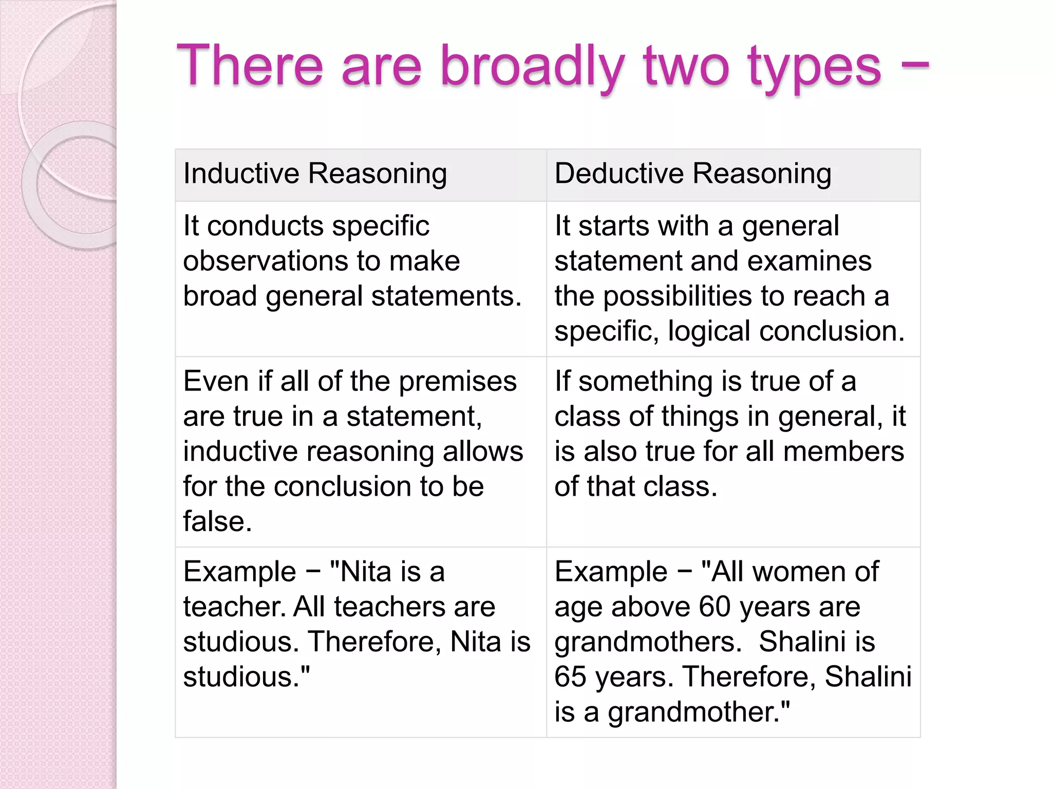 There are broadly two types −
Inductive Reasoning Deductive Reasoning
It conducts specific
observations to make
broad general statements.
It starts with a general
statement and examines
the possibilities to reach a
specific, logical conclusion.
Even if all of the premises
are true in a statement,
inductive reasoning allows
for the conclusion to be
false.
If something is true of a
class of things in general, it
is also true for all members
of that class.
Example − "Nita is a
teacher. All teachers are
studious. Therefore, Nita is
studious."
Example − "All women of
age above 60 years are
grandmothers. Shalini is
65 years. Therefore, Shalini
is a grandmother."
 