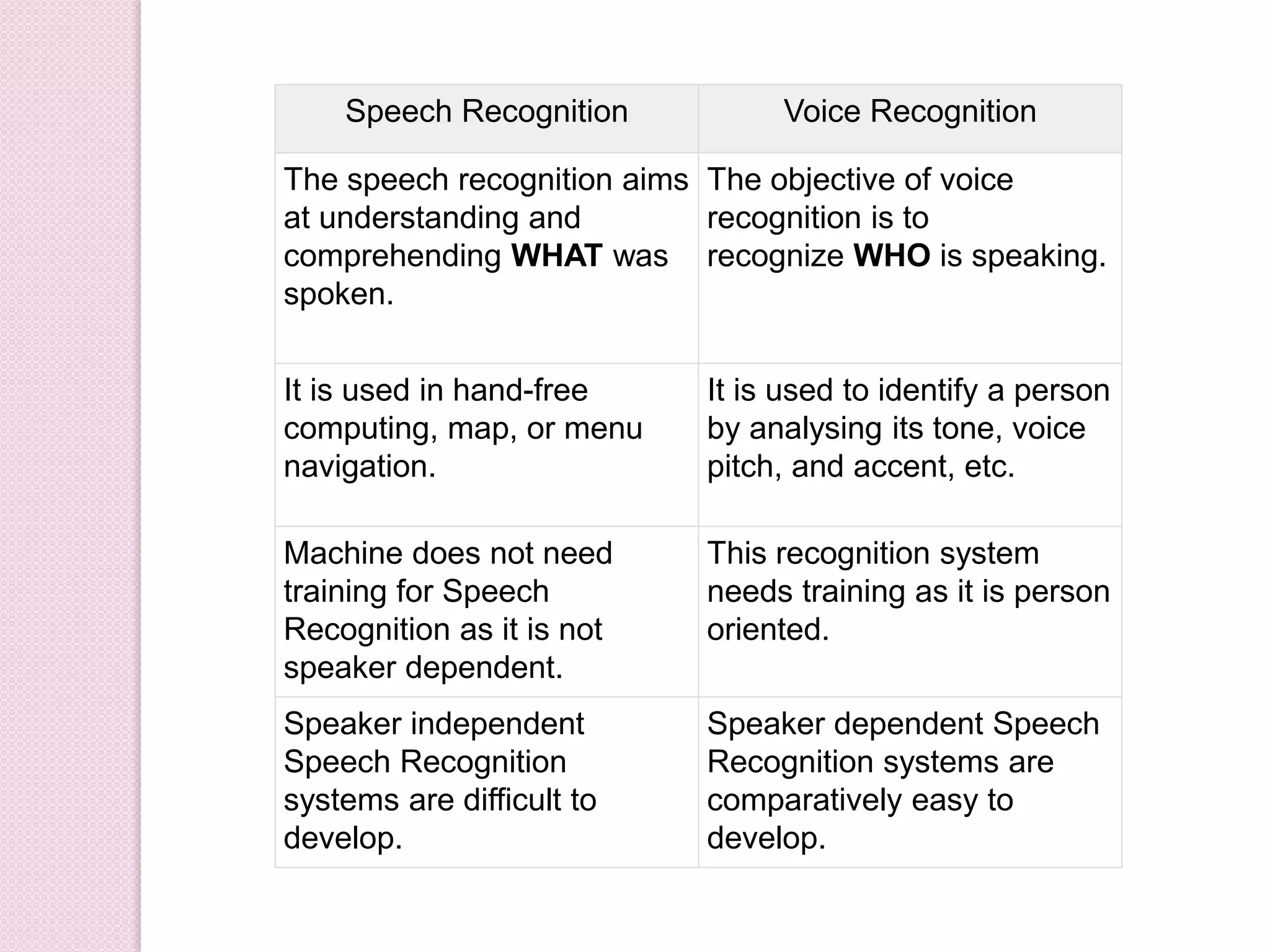 Speech Recognition Voice Recognition
The speech recognition aims
at understanding and
comprehending WHAT was
spoken.
The objective of voice
recognition is to
recognize WHO is speaking.
It is used in hand-free
computing, map, or menu
navigation.
It is used to identify a person
by analysing its tone, voice
pitch, and accent, etc.
Machine does not need
training for Speech
Recognition as it is not
speaker dependent.
This recognition system
needs training as it is person
oriented.
Speaker independent
Speech Recognition
systems are difficult to
develop.
Speaker dependent Speech
Recognition systems are
comparatively easy to
develop.
 