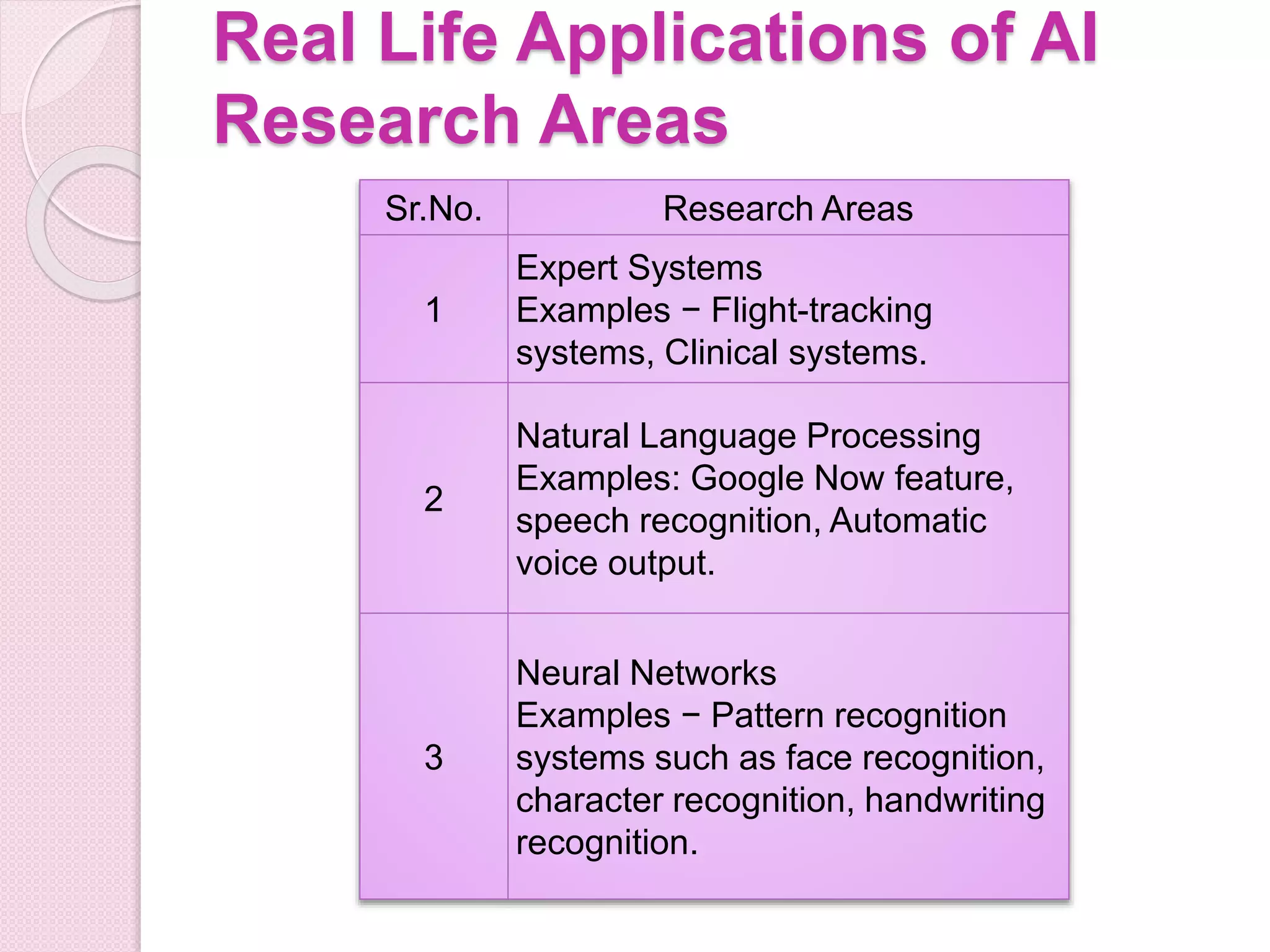 Real Life Applications of AI
Research Areas
Sr.No. Research Areas
1
Expert Systems
Examples − Flight-tracking
systems, Clinical systems.
2
Natural Language Processing
Examples: Google Now feature,
speech recognition, Automatic
voice output.
3
Neural Networks
Examples − Pattern recognition
systems such as face recognition,
character recognition, handwriting
recognition.
 