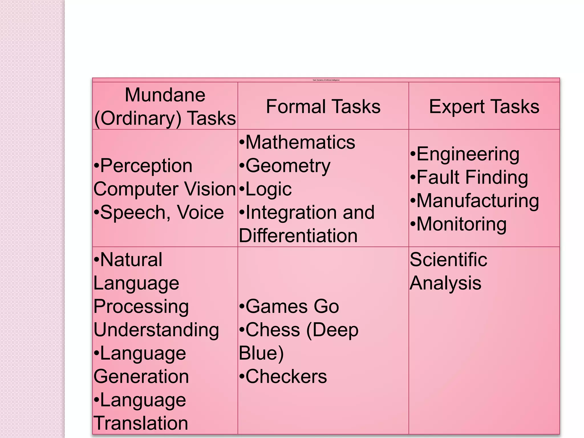 Task Domains of Artificial Intelligence
Mundane
(Ordinary) Tasks
Formal Tasks Expert Tasks
•Perception
Computer Vision
•Speech, Voice
•Mathematics
•Geometry
•Logic
•Integration and
Differentiation
•Engineering
•Fault Finding
•Manufacturing
•Monitoring
•Natural
Language
Processing
Understanding
•Language
Generation
•Language
Translation
•Games Go
•Chess (Deep
Blue)
•Checkers
Scientific
Analysis
 