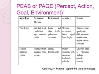 PEAS or PAGE (Percept, Action,
Goal, Environment)
Courtesy: H Prabha (copied the table from notes)
 