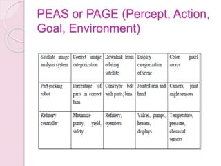 PEAS or PAGE (Percept, Action,
Goal, Environment)
 