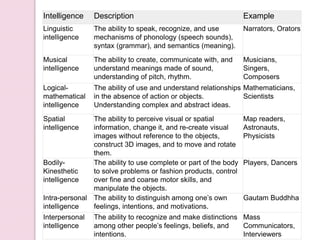 Intelligence Description Example
Linguistic
intelligence
The ability to speak, recognize, and use
mechanisms of phonology (speech sounds),
syntax (grammar), and semantics (meaning).
Narrators, Orators
Musical
intelligence
The ability to create, communicate with, and
understand meanings made of sound,
understanding of pitch, rhythm.
Musicians,
Singers,
Composers
Logical-
mathematical
intelligence
The ability of use and understand relationships
in the absence of action or objects.
Understanding complex and abstract ideas.
Mathematicians,
Scientists
Spatial
intelligence
The ability to perceive visual or spatial
information, change it, and re-create visual
images without reference to the objects,
construct 3D images, and to move and rotate
them.
Map readers,
Astronauts,
Physicists
Bodily-
Kinesthetic
intelligence
The ability to use complete or part of the body
to solve problems or fashion products, control
over fine and coarse motor skills, and
manipulate the objects.
Players, Dancers
Intra-personal
intelligence
The ability to distinguish among one’s own
feelings, intentions, and motivations.
Gautam Buddhha
Interpersonal
intelligence
The ability to recognize and make distinctions
among other people’s feelings, beliefs, and
intentions.
Mass
Communicators,
Interviewers
 