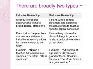 There are broadly two types −
Inductive Reasoning Deductive Reasoning
It conducts specific
observations to make
broad general statements.
It starts with a general
statement and examines
the possibilities to reach a
specific, logical conclusion.
Even if all of the premises
are true in a statement,
inductive reasoning allows
for the conclusion to be
false.
If something is true of a
class of things in general, it
is also true for all members
of that class.
Example − "Nita is a
teacher. All teachers are
studious. Therefore, Nita is
studious."
Example − "All women of
age above 60 years are
grandmothers. Shalini is
65 years. Therefore, Shalini
is a grandmother."
 