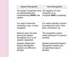 Speech Recognition Voice Recognition
The speech recognition aims
at understanding and
comprehending WHAT was
spoken.
The objective of voice
recognition is to
recognize WHO is speaking.
It is used in hand-free
computing, map, or menu
navigation.
It is used to identify a person
by analysing its tone, voice
pitch, and accent, etc.
Machine does not need
training for Speech
Recognition as it is not
speaker dependent.
This recognition system
needs training as it is person
oriented.
Speaker independent
Speech Recognition
systems are difficult to
develop.
Speaker dependent Speech
Recognition systems are
comparatively easy to
develop.
 
