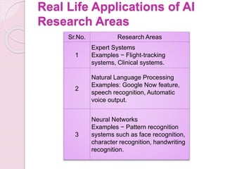 Real Life Applications of AI
Research Areas
Sr.No. Research Areas
1
Expert Systems
Examples − Flight-tracking
systems, Clinical systems.
2
Natural Language Processing
Examples: Google Now feature,
speech recognition, Automatic
voice output.
3
Neural Networks
Examples − Pattern recognition
systems such as face recognition,
character recognition, handwriting
recognition.
 