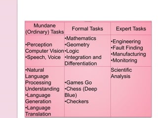 Task Domains of Artificial Intelligence
Mundane
(Ordinary) Tasks
Formal Tasks Expert Tasks
•Perception
Computer Vision
•Speech, Voice
•Mathematics
•Geometry
•Logic
•Integration and
Differentiation
•Engineering
•Fault Finding
•Manufacturing
•Monitoring
•Natural
Language
Processing
Understanding
•Language
Generation
•Language
Translation
•Games Go
•Chess (Deep
Blue)
•Checkers
Scientific
Analysis
 