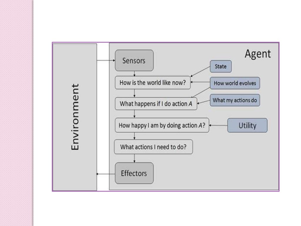 Artificial intelligence agents and environment