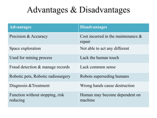 Advantages & Disadvantages
Advantages Disadvantages
Precision & Accuracy Cost incurred in the maintenance &
repair
Space exploration Not able to act any different
Used for mining process Lack the human touch
Fraud detection & manage records Lack common sense
Robotic pets, Robotic radiosurgery Robots superseding humans
Diagnosin &Treatment Wrong hands cause destruction
Function without stopping, risk
reducing
Human may become dependent on
machine
 
