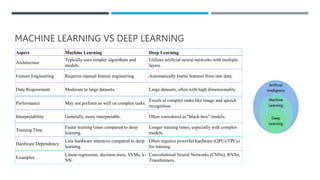 MACHINE LEARNING VS DEEP LEARNING
Aspect Machine Learning Deep Learning
Architecture
Typically uses simpler algorithms and
models.
Utilizes artificial neural networks with multiple
layers.
Feature Engineering Requires manual feature engineering. Automatically learns features from raw data.
Data Requirement Moderate to large datasets. Large datasets, often with high dimensionality.
Performance May not perform as well on complex tasks.
Excels at complex tasks like image and speech
recognition.
Interpretability Generally, more interpretable. Often considered as "black-box" models.
Training Time
Faster training times compared to deep
learning.
Longer training times, especially with complex
models.
Hardware Dependency
Less hardware intensive compared to deep
learning.
Often requires powerful hardware (GPUs/TPUs)
for training.
Examples
Linear regression, decision trees, SVMs, k-
NN.
Convolutional Neural Networks (CNNs), RNNs,
Transformers.
 