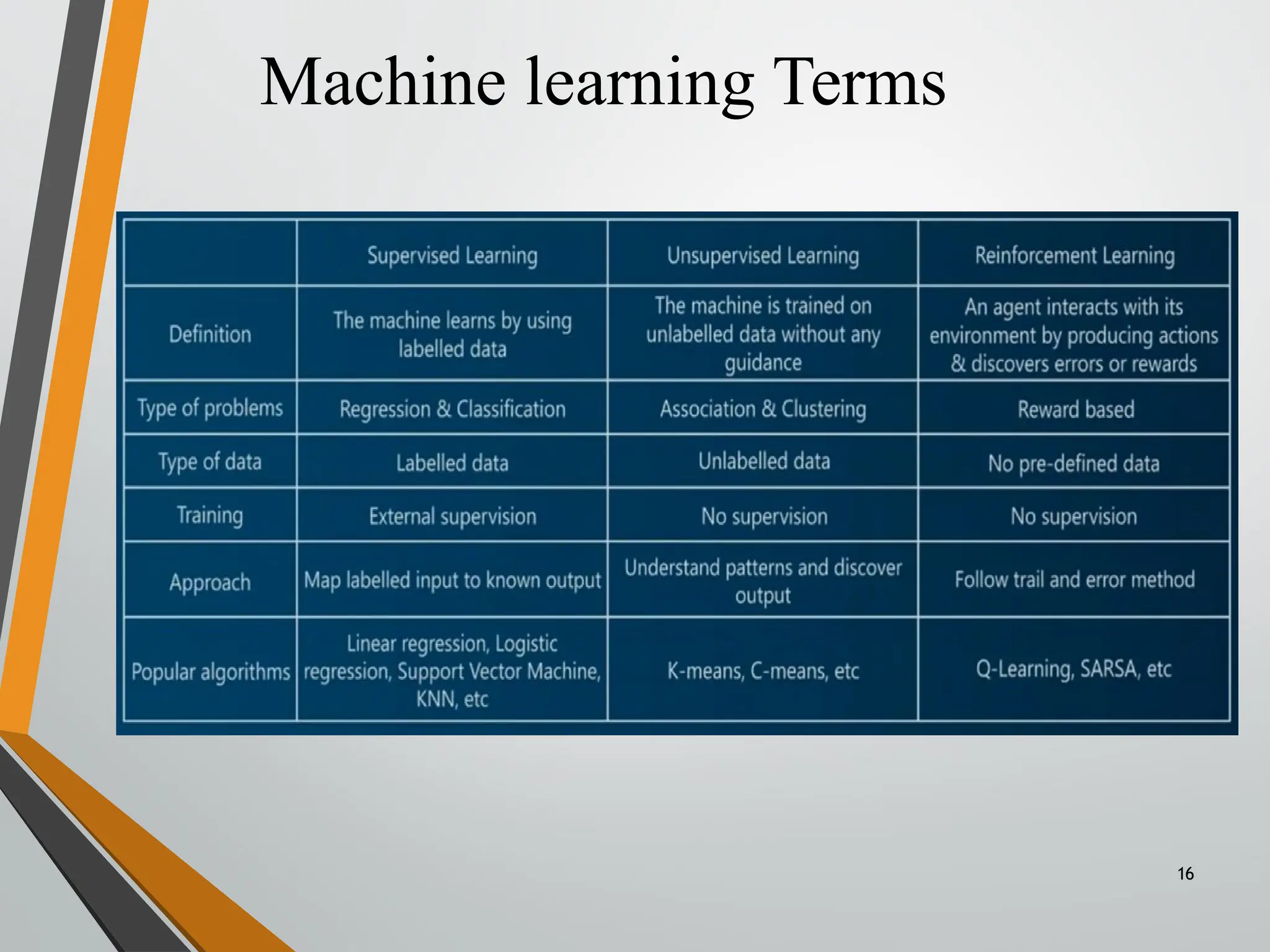 Machine learning Terms
16
 