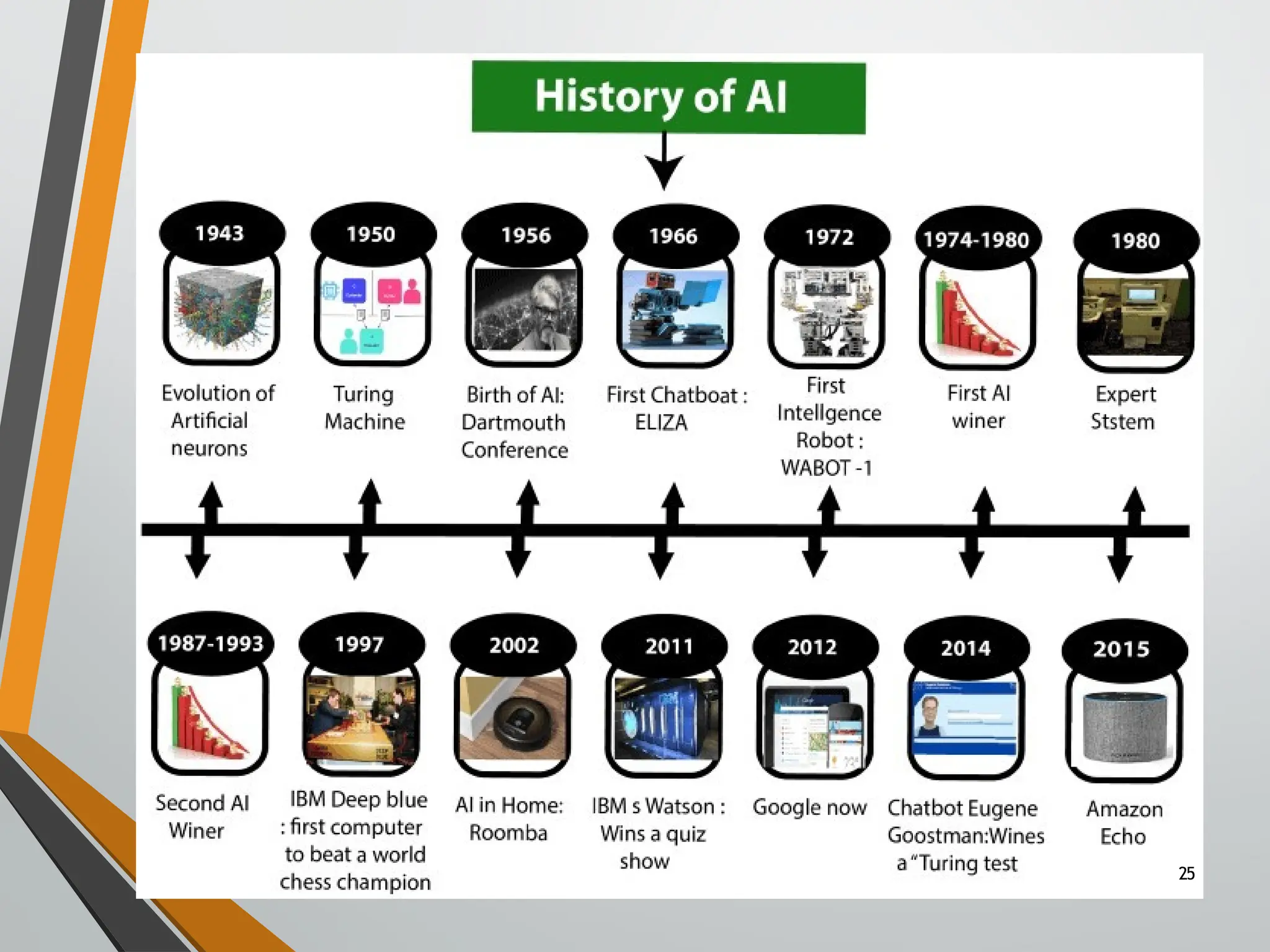 History of
AI
25
 