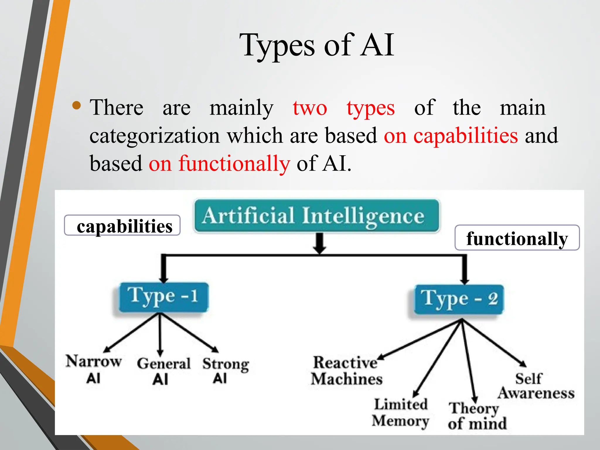 Types of AI
• There are mainly two types of the main
categorization which are based on capabilities and
based on functionally of AI.
7
9
capabilities
functionally
 