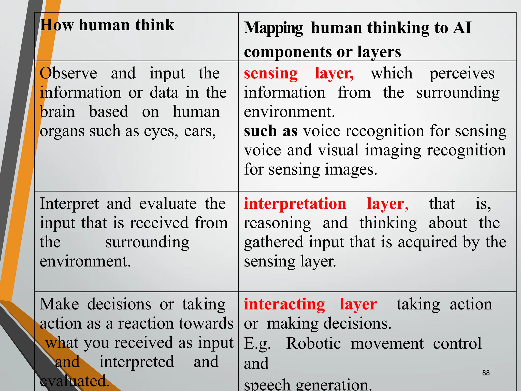 How human think Mapping human thinking to AI
components or layers
Observe and input the
information or data in the
brain based on human
organs such as eyes, ears,
sensing layer, which perceives
information from the surrounding
environment.
such as voice recognition for sensing
voice and visual imaging recognition
for sensing images.
Interpret and evaluate the
input that is received from
the surrounding
environment.
interpretation layer, that is,
reasoning and thinking about the
gathered input that is acquired by the
sensing layer.
Make decisions or taking
action as a reaction towards
what you received as input
and interpreted and
evaluated.
interacting layer taking action
or making decisions.
E.g. Robotic movement control
and 88
speech generation.
 