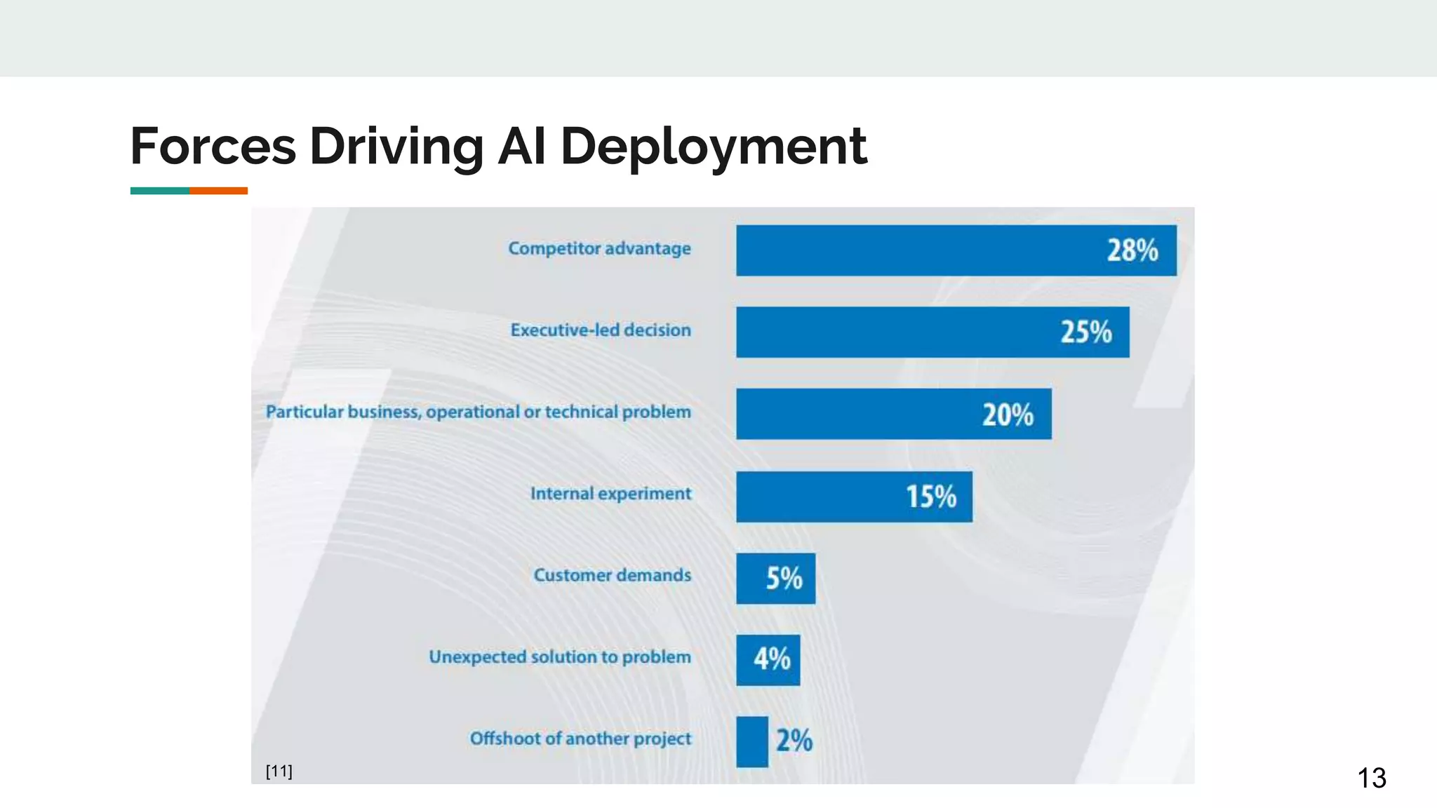 Forces Driving AI Deployment
13[11]
 